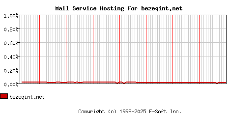 bezeqint.net MX Hosting Market Share Graph