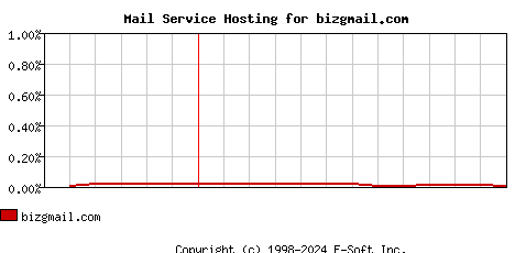 bizgmail.com MX Hosting Market Share Graph
