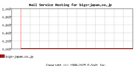 bigs-japan.co.jp MX Hosting Market Share Graph