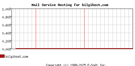 bilgihost.com MX Hosting Market Share Graph