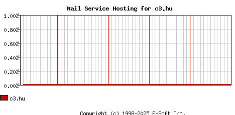 c3.hu MX Hosting Market Share Graph