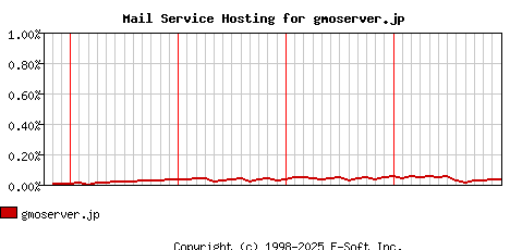 gmoserver.jp MX Hosting Market Share Graph