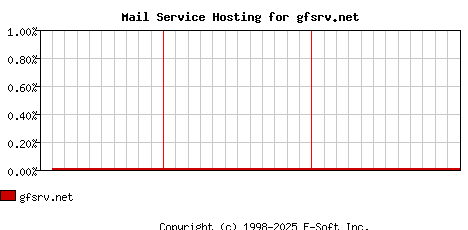 gfsrv.net MX Hosting Market Share Graph