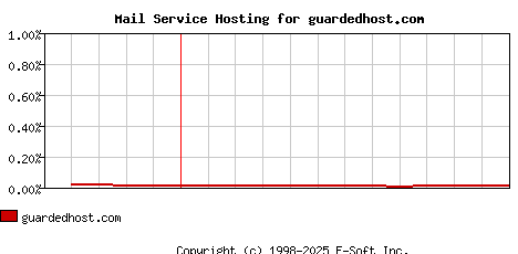 guardedhost.com MX Hosting Market Share Graph