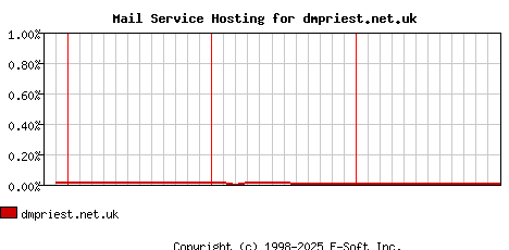 dmpriest.net.uk MX Hosting Market Share Graph