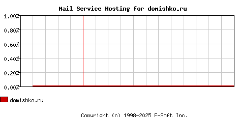 domishko.ru MX Hosting Market Share Graph
