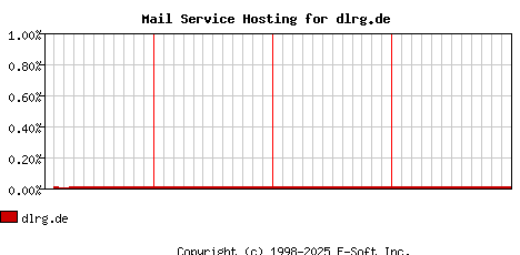 dlrg.de MX Hosting Market Share Graph