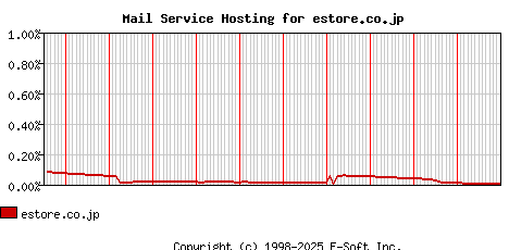 estore.co.jp MX Hosting Market Share Graph