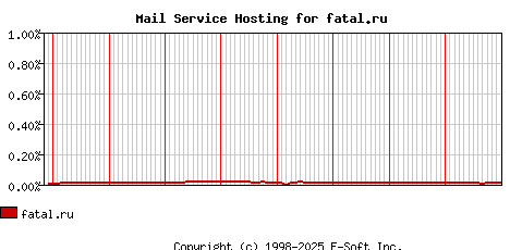 fatal.ru MX Hosting Market Share Graph