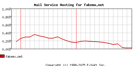 fakemx.net MX Hosting Market Share Graph