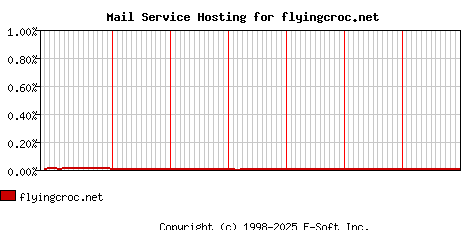 flyingcroc.net MX Hosting Market Share Graph