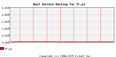 fr.pl MX Hosting Market Share Graph