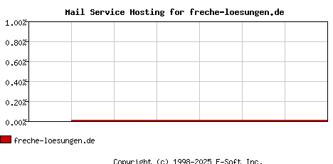 freche-loesungen.de MX Hosting Market Share Graph