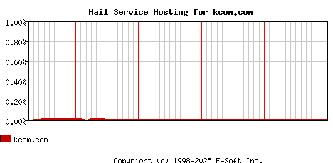 kcom.com MX Hosting Market Share Graph