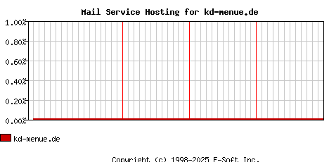 kd-menue.de MX Hosting Market Share Graph