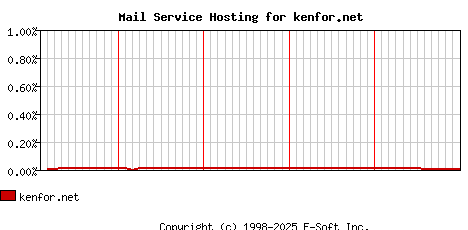 kenfor.net MX Hosting Market Share Graph