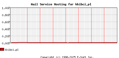 kkibci.pl MX Hosting Market Share Graph