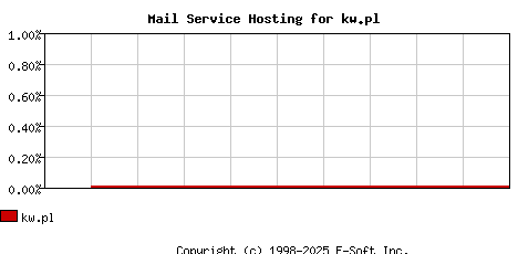 kw.pl MX Hosting Market Share Graph