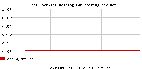 hosting-srv.net MX Hosting Market Share Graph
