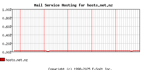 hosts.net.nz MX Hosting Market Share Graph