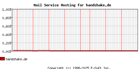 handshake.de MX Hosting Market Share Graph