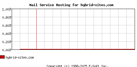 hybrid-sites.com MX Hosting Market Share Graph