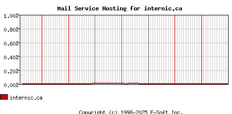 internic.ca MX Hosting Market Share Graph