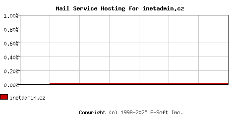 inetadmin.cz MX Hosting Market Share Graph