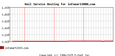 infomart2000.com MX Hosting Market Share Graph
