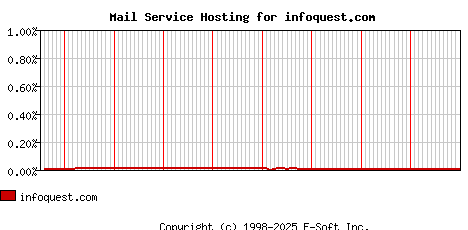 infoquest.com MX Hosting Market Share Graph