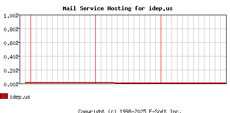 idep.us MX Hosting Market Share Graph
