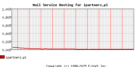 ipartners.pl MX Hosting Market Share Graph