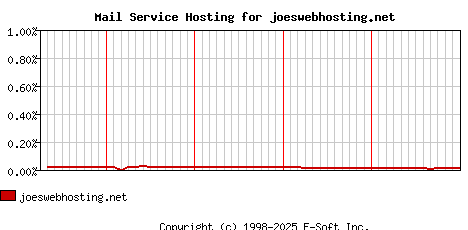 joeswebhosting.net MX Hosting Market Share Graph