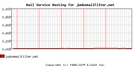 junkemailfilter.net MX Hosting Market Share Graph