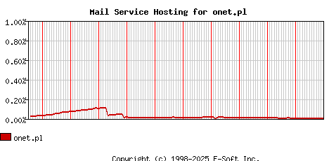 onet.pl MX Hosting Market Share Graph