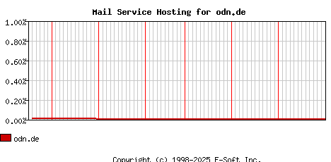 odn.de MX Hosting Market Share Graph
