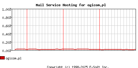 ogicom.pl MX Hosting Market Share Graph