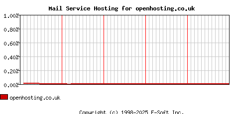 openhosting.co.uk MX Hosting Market Share Graph