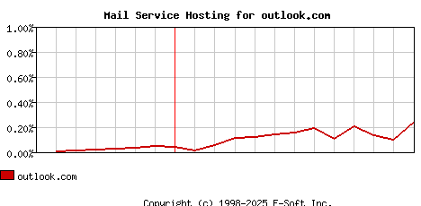 outlook.com MX Hosting Market Share Graph