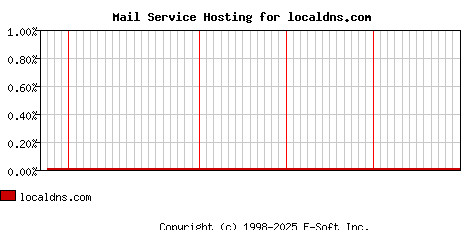 localdns.com MX Hosting Market Share Graph