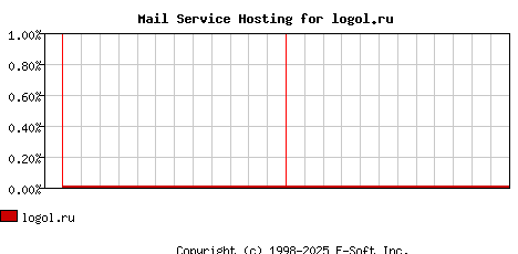 logol.ru MX Hosting Market Share Graph