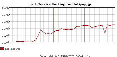lolipop.jp MX Hosting Market Share Graph