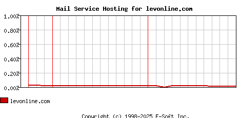 levonline.com MX Hosting Market Share Graph