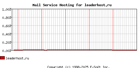 leaderhost.ru MX Hosting Market Share Graph