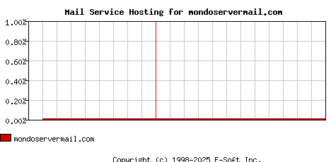 mondoservermail.com MX Hosting Market Share Graph