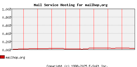 mailhop.org MX Hosting Market Share Graph