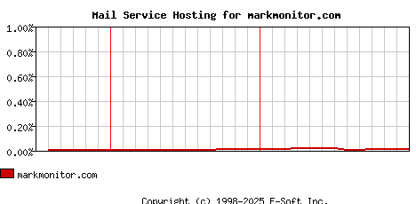 markmonitor.com MX Hosting Market Share Graph