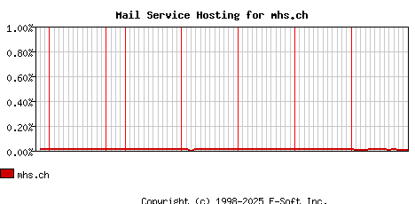 mhs.ch MX Hosting Market Share Graph