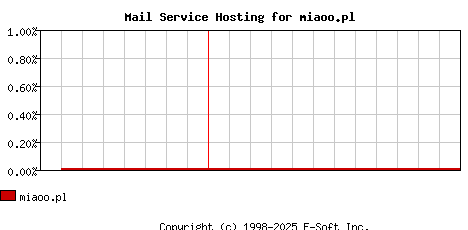 miaoo.pl MX Hosting Market Share Graph