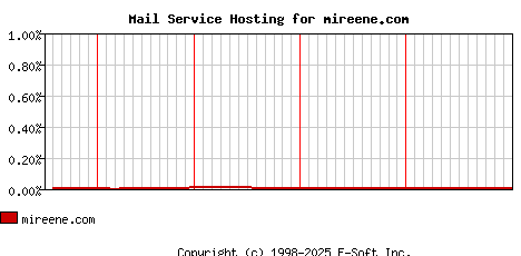 mireene.com MX Hosting Market Share Graph